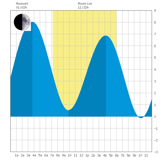 North Dawson Landing tide chart for Wednesday, February 5, 2025