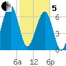 North Dawson Landing tide chart for Wednesday, February 5, 2025