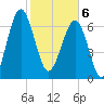 North Dawson Landing tide chart for Thursday, February 6, 2025