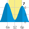 North Dawson Landing tide chart for Friday, February 7, 2025