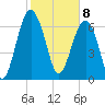 North Dawson Landing tide chart for Saturday, February 8, 2025