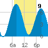North Dawson Landing tide chart for Sunday, February 9, 2025
