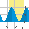 North Dawson Landing tide chart for Tuesday, March 11, 2025