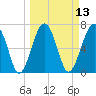 North Dawson Landing tide chart for Thursday, March 13, 2025