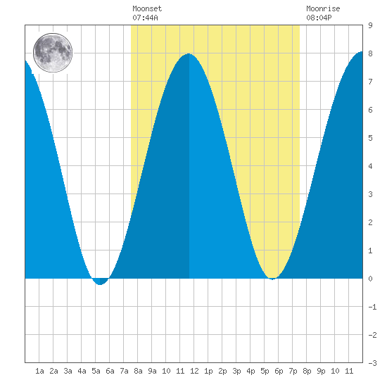 North Dawson Landing tide chart for Friday, March 14, 2025