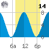 North Dawson Landing tide chart for Friday, March 14, 2025