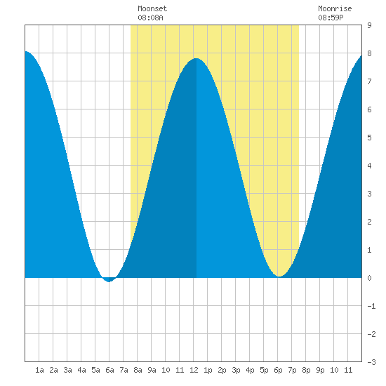 North Dawson Landing tide chart for Saturday, March 15, 2025