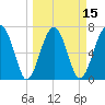 North Dawson Landing tide chart for Saturday, March 15, 2025