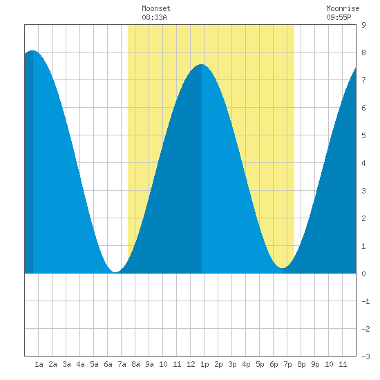 North Dawson Landing tide chart for Sunday, March 16, 2025