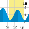 North Dawson Landing tide chart for Wednesday, March 19, 2025
