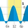 North Dawson Landing tide chart for Saturday, March 1, 2025