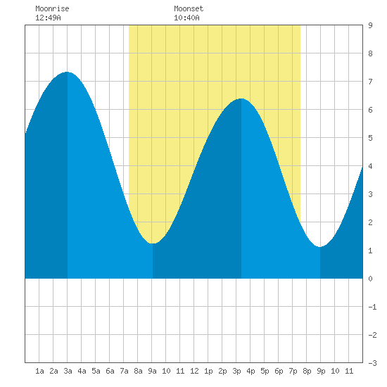 North Dawson Landing tide chart for Thursday, March 20, 2025