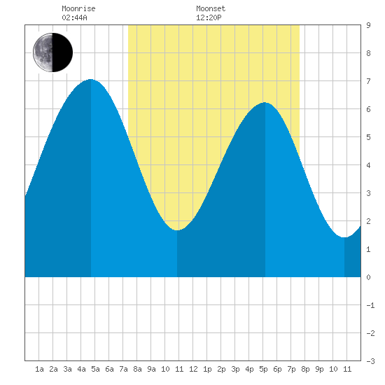 North Dawson Landing tide chart for Saturday, March 22, 2025