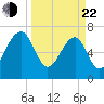 North Dawson Landing tide chart for Saturday, March 22, 2025