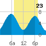 North Dawson Landing tide chart for Sunday, March 23, 2025