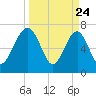 North Dawson Landing tide chart for Monday, March 24, 2025