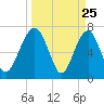 North Dawson Landing tide chart for Tuesday, March 25, 2025