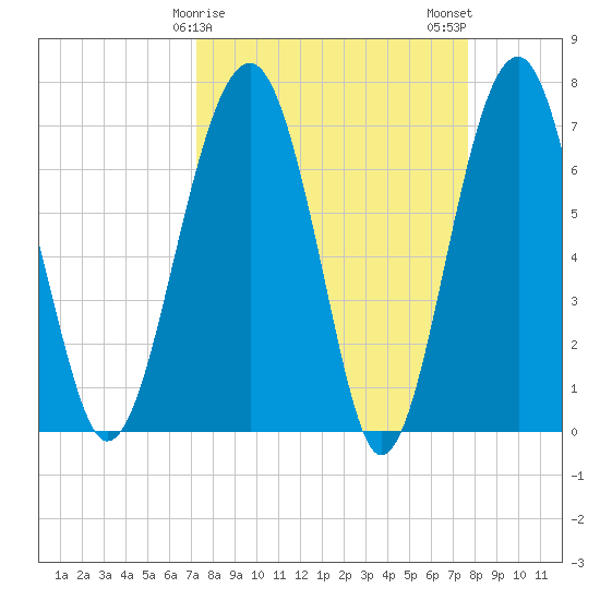 North Dawson Landing tide chart for Thursday, March 27, 2025