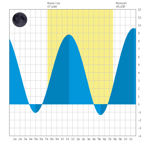 North Dawson Landing tide chart for Saturday, March 29, 2025