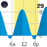North Dawson Landing tide chart for Saturday, March 29, 2025