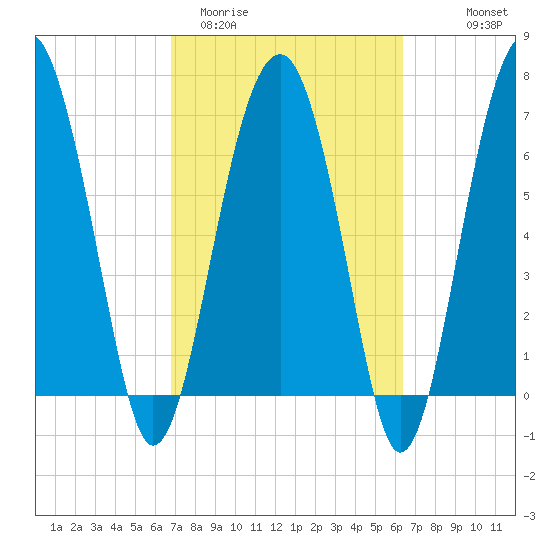 North Dawson Landing tide chart for Sunday, March 2, 2025