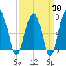 North Dawson Landing tide chart for Sunday, March 30, 2025