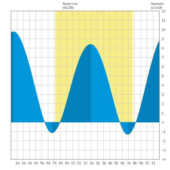 North Dawson Landing tide chart for Monday, March 31, 2025