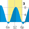 North Dawson Landing tide chart for Monday, March 3, 2025