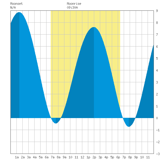 North Dawson Landing tide chart for Tuesday, March 4, 2025