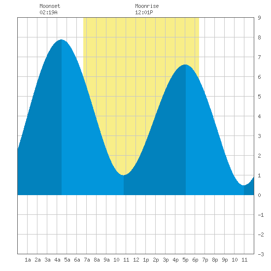 North Dawson Landing tide chart for Friday, March 7, 2025