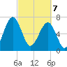 North Dawson Landing tide chart for Friday, March 7, 2025