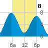 North Dawson Landing tide chart for Saturday, March 8, 2025
