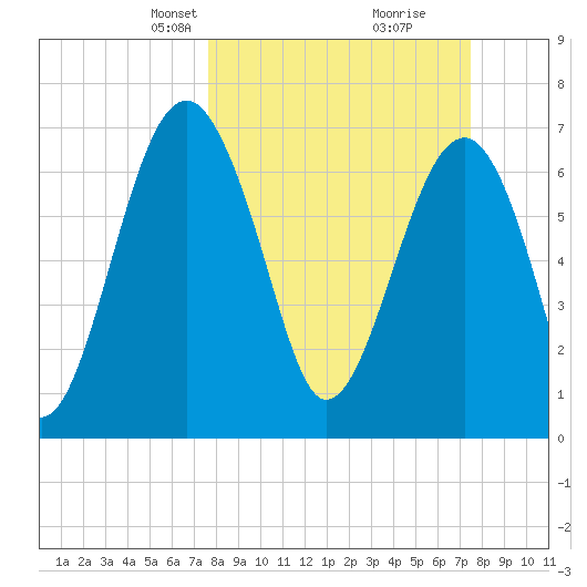 North Dawson Landing tide chart for Sunday, March 9, 2025