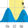 North Dawson Landing tide chart for Sunday, March 9, 2025