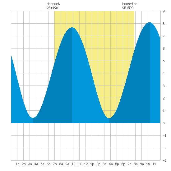 North Dawson Landing tide chart for Thursday, April 10, 2025