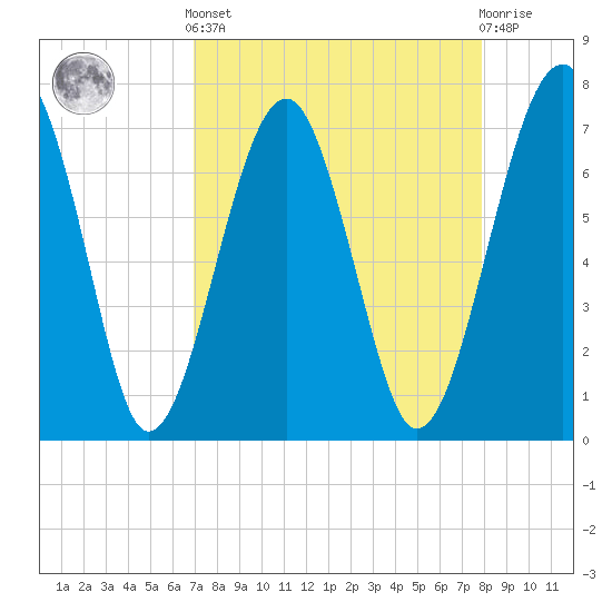 North Dawson Landing tide chart for Saturday, April 12, 2025
