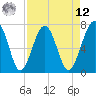 North Dawson Landing tide chart for Saturday, April 12, 2025