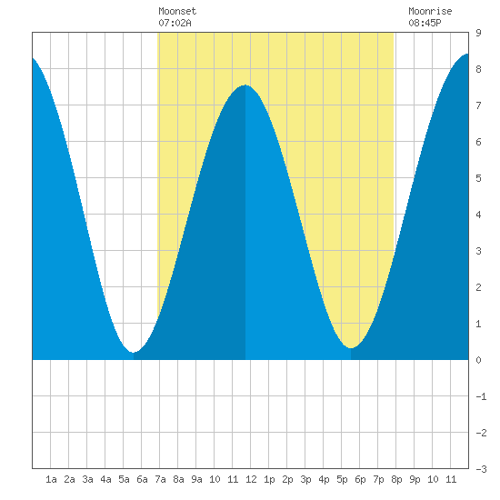 North Dawson Landing tide chart for Sunday, April 13, 2025