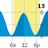 North Dawson Landing tide chart for Sunday, April 13, 2025
