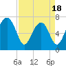 North Dawson Landing tide chart for Friday, April 18, 2025