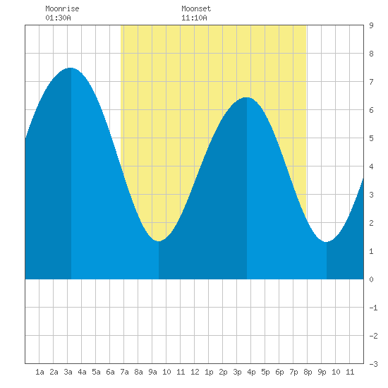 North Dawson Landing tide chart for Saturday, April 19, 2025