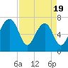 North Dawson Landing tide chart for Saturday, April 19, 2025