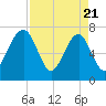 North Dawson Landing tide chart for Monday, April 21, 2025
