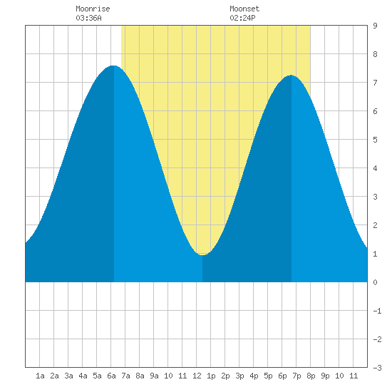 North Dawson Landing tide chart for Tuesday, April 22, 2025