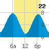 North Dawson Landing tide chart for Tuesday, April 22, 2025