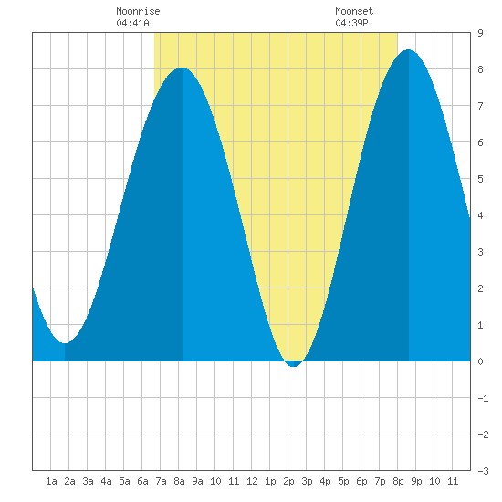 North Dawson Landing tide chart for Thursday, April 24, 2025