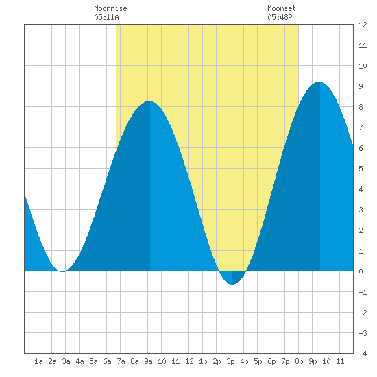 North Dawson Landing tide chart for Friday, April 25, 2025