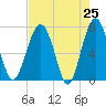 North Dawson Landing tide chart for Friday, April 25, 2025