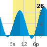North Dawson Landing tide chart for Saturday, April 26, 2025