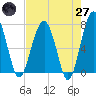 North Dawson Landing tide chart for Sunday, April 27, 2025